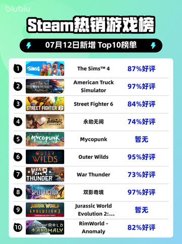 🔥《模拟人生4》登顶Steam热销榜！🎮💥截图1