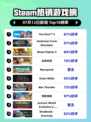 🔥《模拟人生4》登顶Steam热销榜！🎮💥
