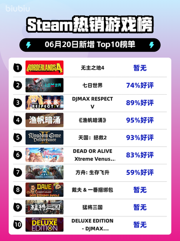 💥Steam热销榜《无主之地4》🔥强势登顶！🎮截图1