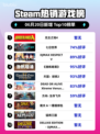 💥Steam热销榜《无主之地4》🔥强势登顶！🎮