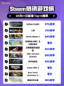 🎮《Steam爆款！空洞骑士登顶榜首》👑