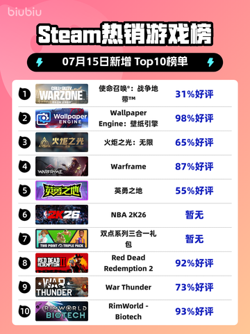 🔥《使命召唤：战争地带》登顶Steam热榜！💥截图1