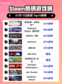 🔥《使命召唤：战争地带》登顶Steam热榜！💥