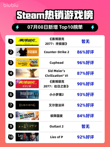 🔥《赛博朋克2077终极版》登顶Steam热榜！🚀截图1