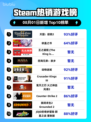 🔥《天国：拯救2》登顶Steam热榜！👑