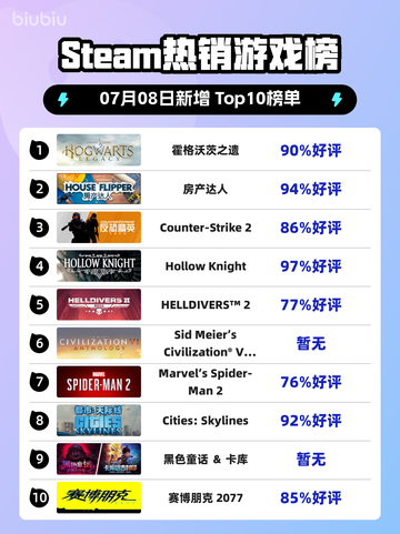 🔥《霍格沃茨之遗》登顶Steam热榜！✨截图1