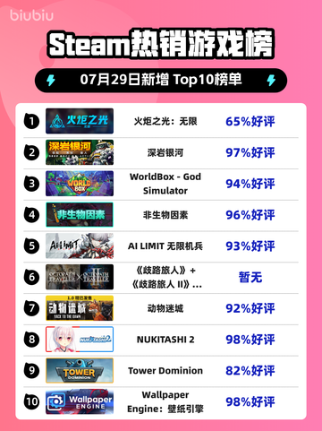 🔥《火炬之光：无限》登顶Steam热榜！💥截图1