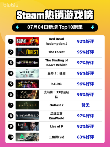 🔥RDR2登顶Steam热销榜！西部冒险王者归来💥截图1