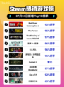 🔥RDR2登顶Steam热销榜！西部冒险王者归来💥