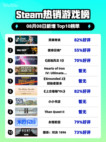 🔥灵境奇谈登顶Steam榜首！🎮截图1