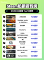 🔥Steam热销榜榜首！刀剑江湖路🔥