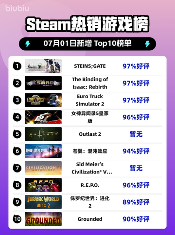 《STEINS;GATE登顶Steam榜首🔥》截图1