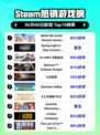 🔥Steam热销榜冠军揭晓：DOAXVV登顶🎉