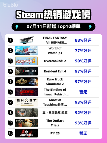 🔥《最终幻想7重制版》登顶Steam热榜！🎮💥截图1