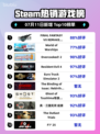 🔥《最终幻想7重制版》登顶Steam热榜！🎮💥