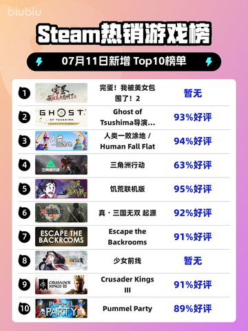 🔥《我被美女包围了！2登顶Steam热榜》💥截图1
