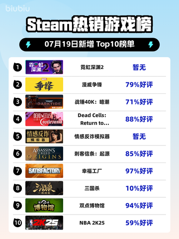 🔥《霓虹深渊2登顶Steam热销榜！》🎮💥截图1