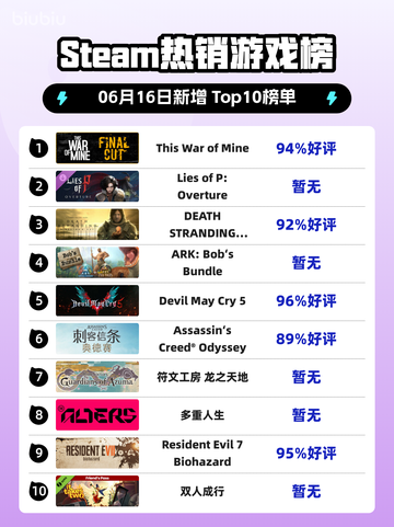 🔥Steam热销榜冠军游戏《This War of Mine》📌登顶啦！截图1