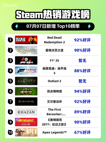 🔥Steam热榜榜首！RDR2霸榜第一💥截图1