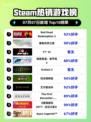 🔥Steam热榜榜首！RDR2霸榜第一💥