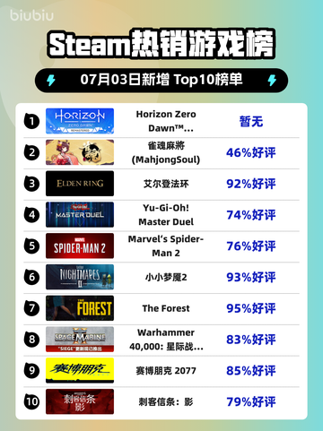 🔥《地平线零之曙光重制版》登顶Steam热榜！🚀截图1
