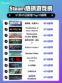 🔥《底特律：变人》登顶Steam热榜！🎮