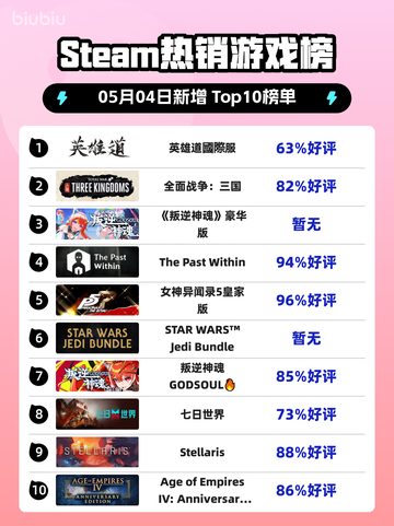 Steam热销游戏榜英雄道國際服登顶截图1