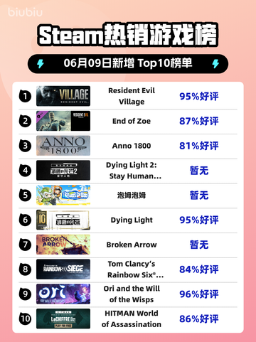 Steam热销游戏榜Resident Evil Village登顶截图1