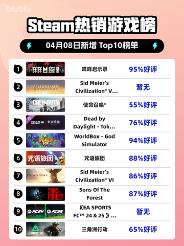 Steam热销游戏榜咩咩启示录登顶截图1