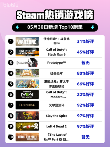 Steam热销游戏榜使命召唤®：战争地带™登顶截图1