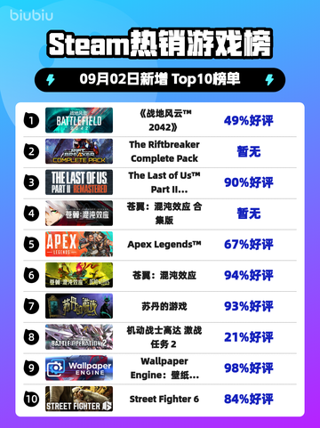 🔥《战地风云2042》登顶Steam热榜！💥截图1