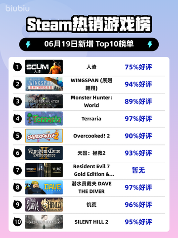 🔥Steam热销榜《人渣》登顶，玩家直呼上头！💥截图1
