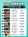 Steam热销游戏榜Lies of P: Overture Bundle登顶