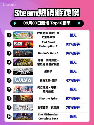🔥《牧场物语》登顶Steam热销榜！截图1