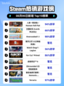 🔥人类一败涂地登顶Steam榜首🎮