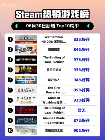 🔥《星际战士2》登顶Steam热榜！🚀截图1