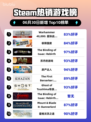 🔥《星际战士2》登顶Steam热榜！🚀
