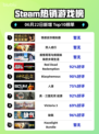 🔥Steam热销榜首竟是它！情感反诈模拟器⚡登顶🔥