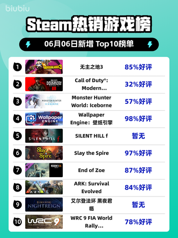 🔥Steam热销榜《无主之地3》🔥登顶！不容错过的游戏⚡截图1