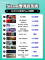 🔥Steam热销榜《无主之地3》🔥登顶！不容错过的游戏⚡