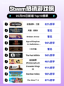 Steam热销游戏榜全面战争：三国登顶