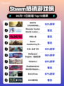 🎮Steam热销榜首！死亡搁浅导演剪辑版🔥上线🎉