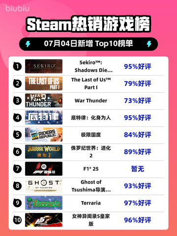 🔥《只狼》登顶Steam热榜！✨截图1