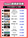 🔥《只狼》登顶Steam热榜！✨