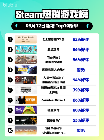 🔥Steam热榜《上古卷轴OL》登顶👑截图1