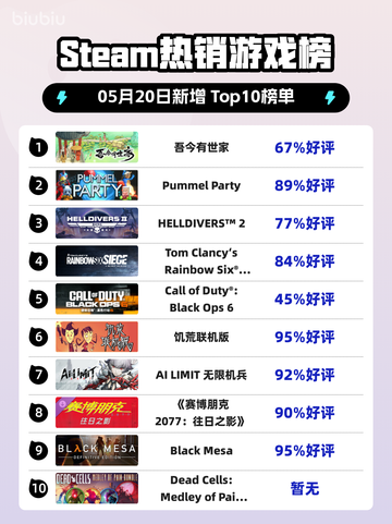 Steam热销游戏榜吾今有世家登顶截图1