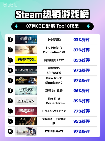 《🔥小小梦魇2登顶Steam热销榜！🎮》截图1