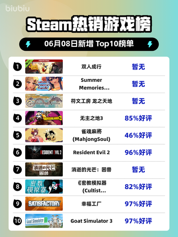 🔥Steam热销榜《双人成行》🔥登顶！快来看看➡截图1