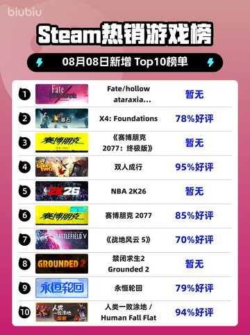 🔥《Fate/hollow》登顶Steam热榜✨截图1