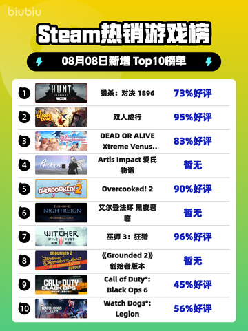 🔥《猎杀：对决1896》登顶Steam热榜！截图1